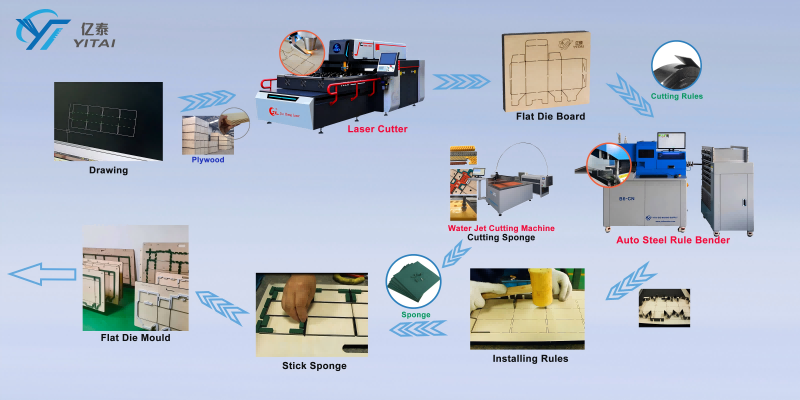 How to Set Up a Flat or Rotary Die Shop