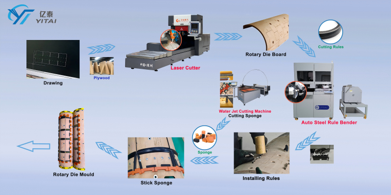How to Set Up a Flat or Rotary Die Shop