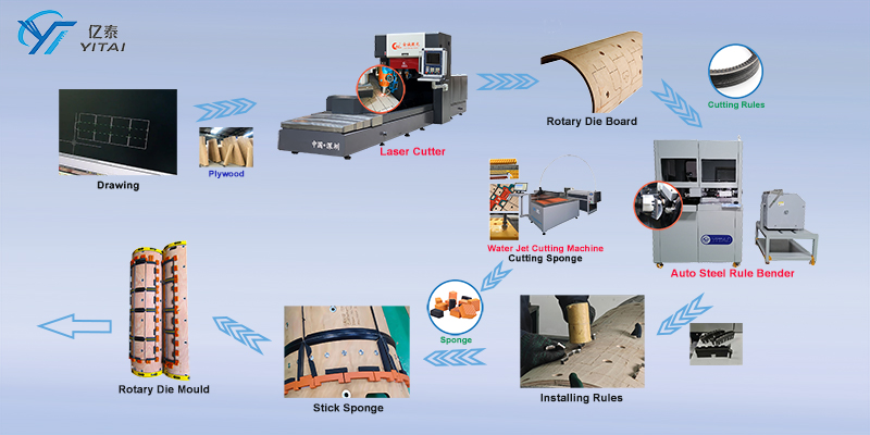 How to Set Up a Flat or Rotary Die Shop